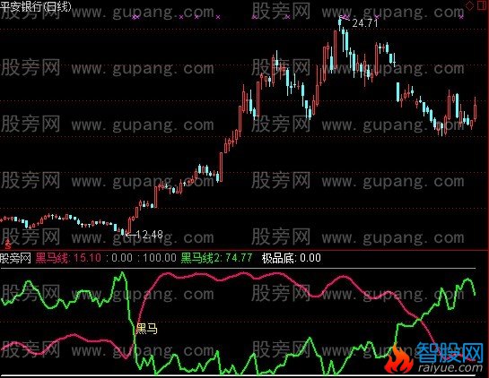 通达信金牌黑牛指标公式