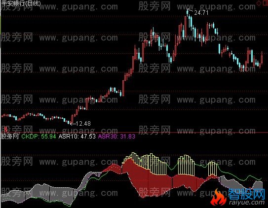通达信拨云见日指标公式