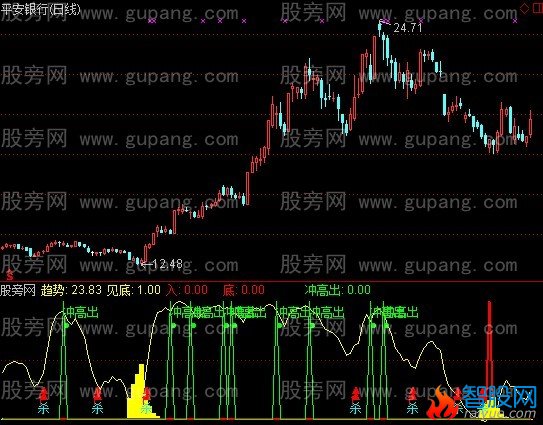 通达信杀入冲出指标公式