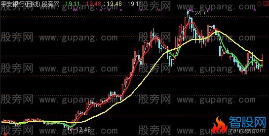 通达信玄黄无忧主图指标公式