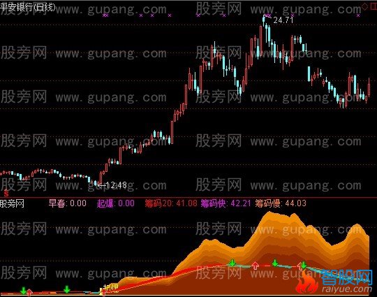 通达信换手筹码峰指标公式