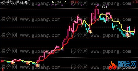 通达信红就牛主图指标公式