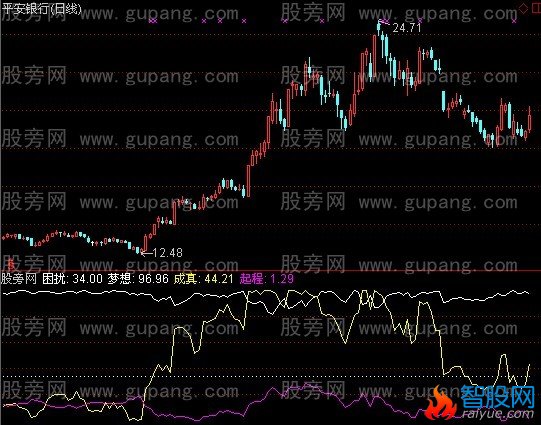 通达信梦想成真指标公式