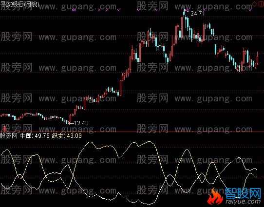 通达信牛郎织女指标公式