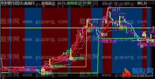 通达信综合箱体主图指标公式