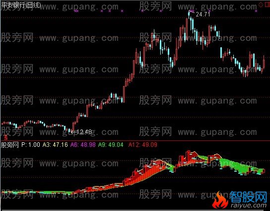 通达信椭圆方程指标公式