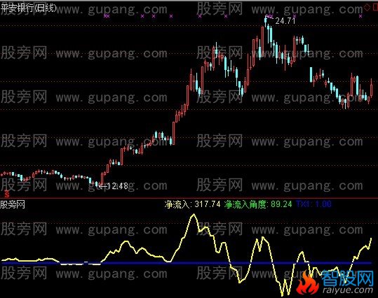 通达信净流入指标公式
