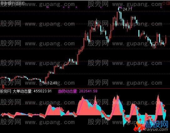 通达信大单趋势动态指标公式