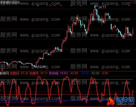 通达信如意珠指标公式