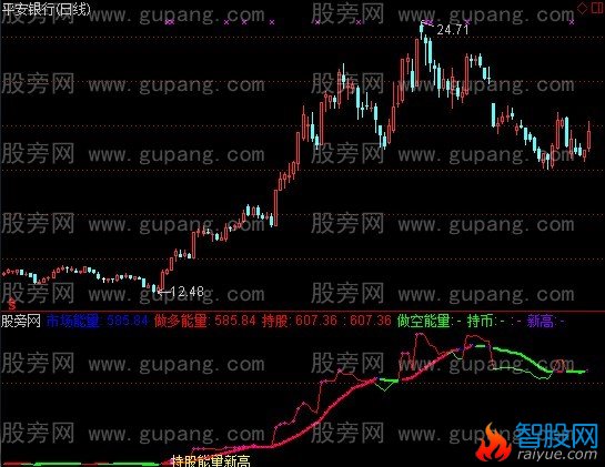 通达信大盘主力能量指标公式