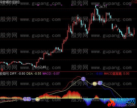 通达信云制MACD顶底背离指标公式