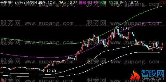 通达信一网通道主图指标公式