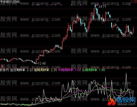 通达信周转率指标公式