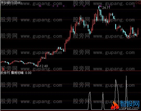 通达信骤雨初晴指标公式