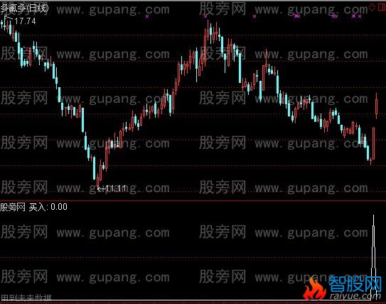 通达信三浪启动大资金进场组合选股指标公式