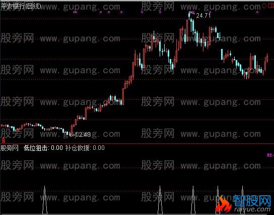 通达信梅花三弄选股指标公式