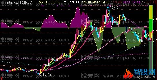 通达信MACD趋势主图指标公式