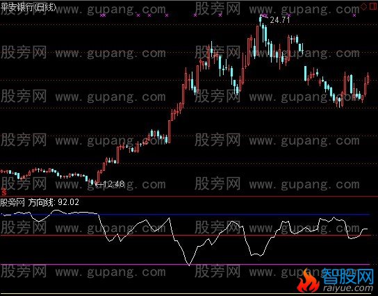 通达信方向线指标公式