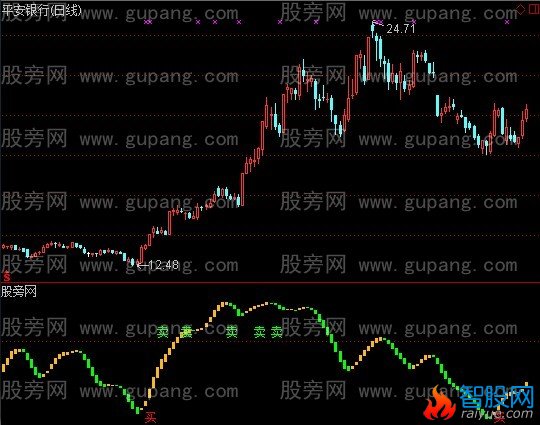 通达信肖氏顶底指标公式
