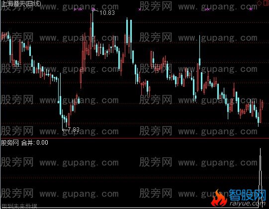 通达信底部资金进场日组合选股指标公式