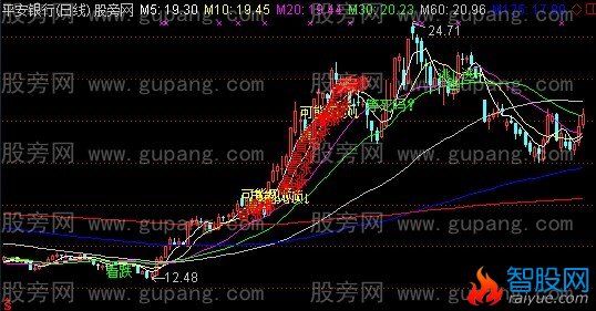 通达信可能顶底主图指标公式