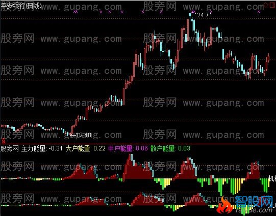 通达信机构大户量能指标公式