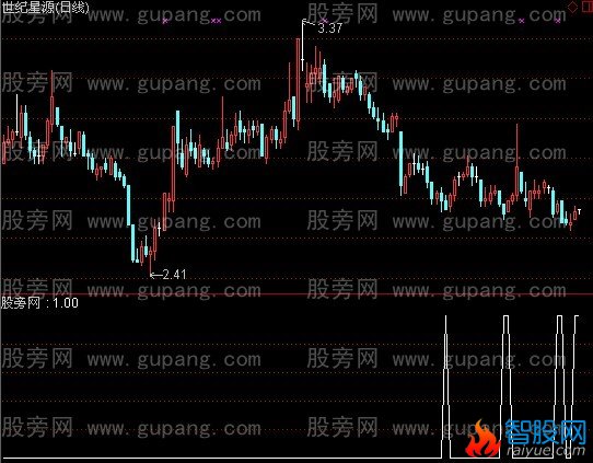 通达信午盘选股指标公式