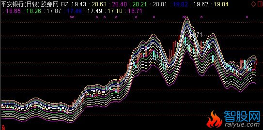 通达信吹尽黄沙主图指标公式