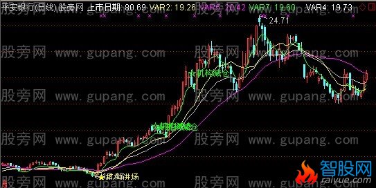 通达信机构减仓进场主图指标公式