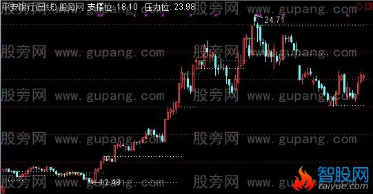 通达信支撑位主图指标公式
