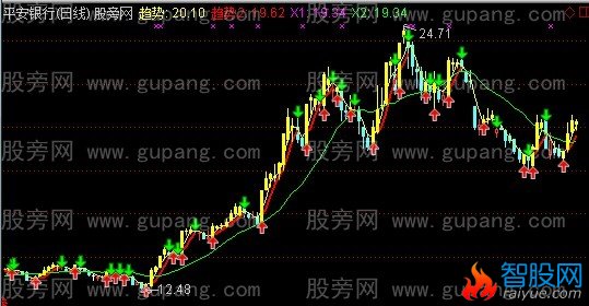 通达信简简单单赚钱主图指标公式