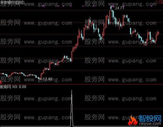 通达信天马过桥选股指标公式