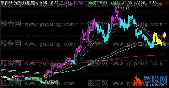 通达信精确短线买点主图指标公式