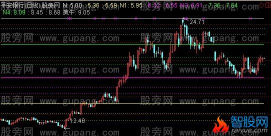 通达信黄金牛线主图指标公式