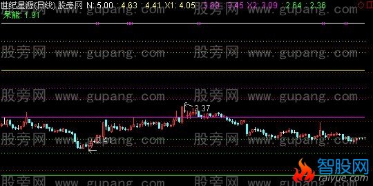 通达信黄金熊线主图指标公式