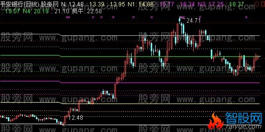 通达信黄金增值主图指标公式