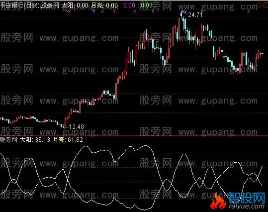 通达信日月交辉指标公式