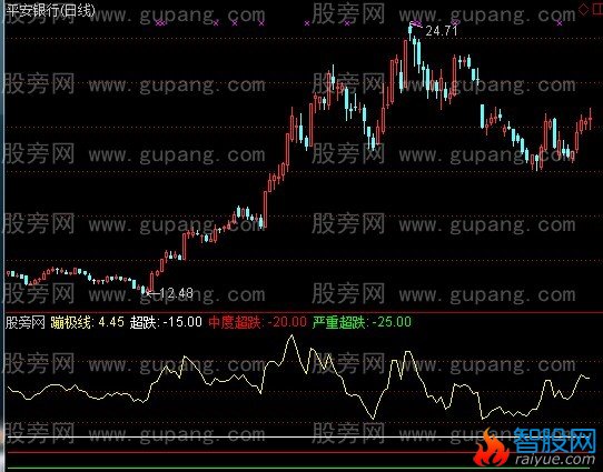 通达信超跌蹦极趋势线指标公式