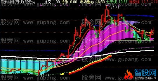 通达信疯狂的鱼趋势主图指标公式