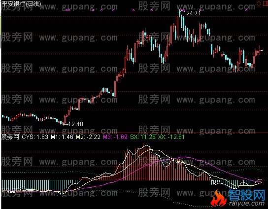 通达信易霖赢亏趋势指标公式