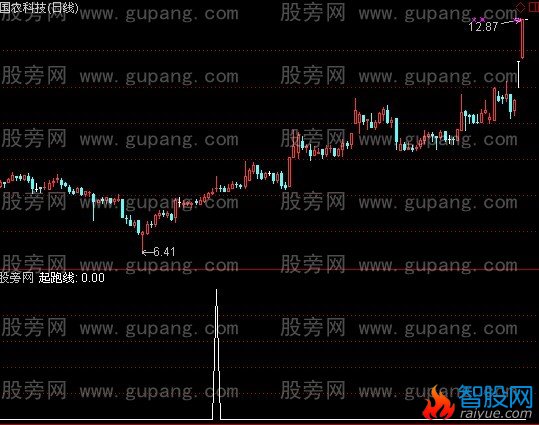 通达信将军起跑线选股指标公式