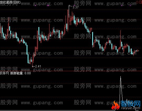 通达信底部能量指标公式
