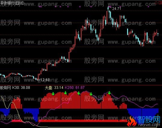 通达信经典对比找底指标公式