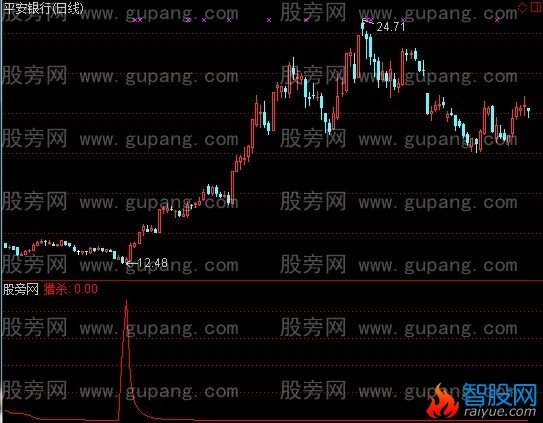 通达信底部探寻指标公式