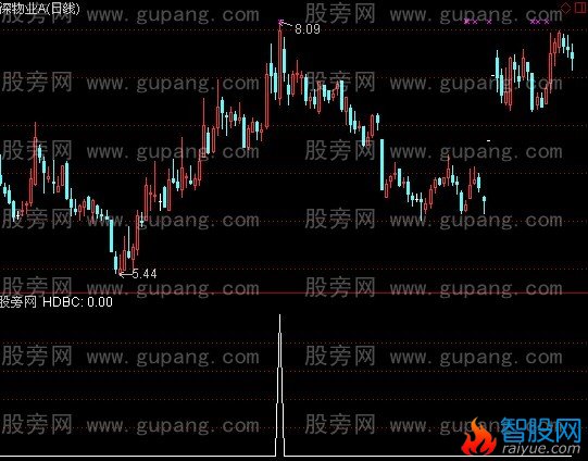 通达信旱地拔葱选股指标公式