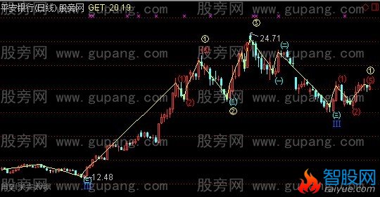 通达信无敌数浪主图指标公式
