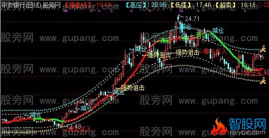 通达信财富通道主图指标公式