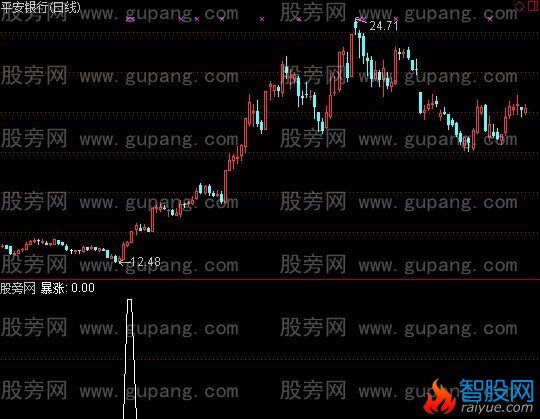 通达信爆涨选股指标公式