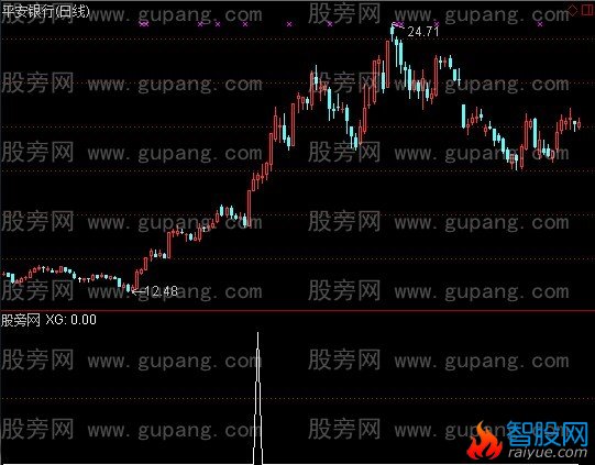通达信妖股选股指标公式
