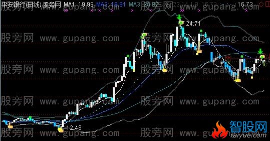 通达信夏季主图指标公式